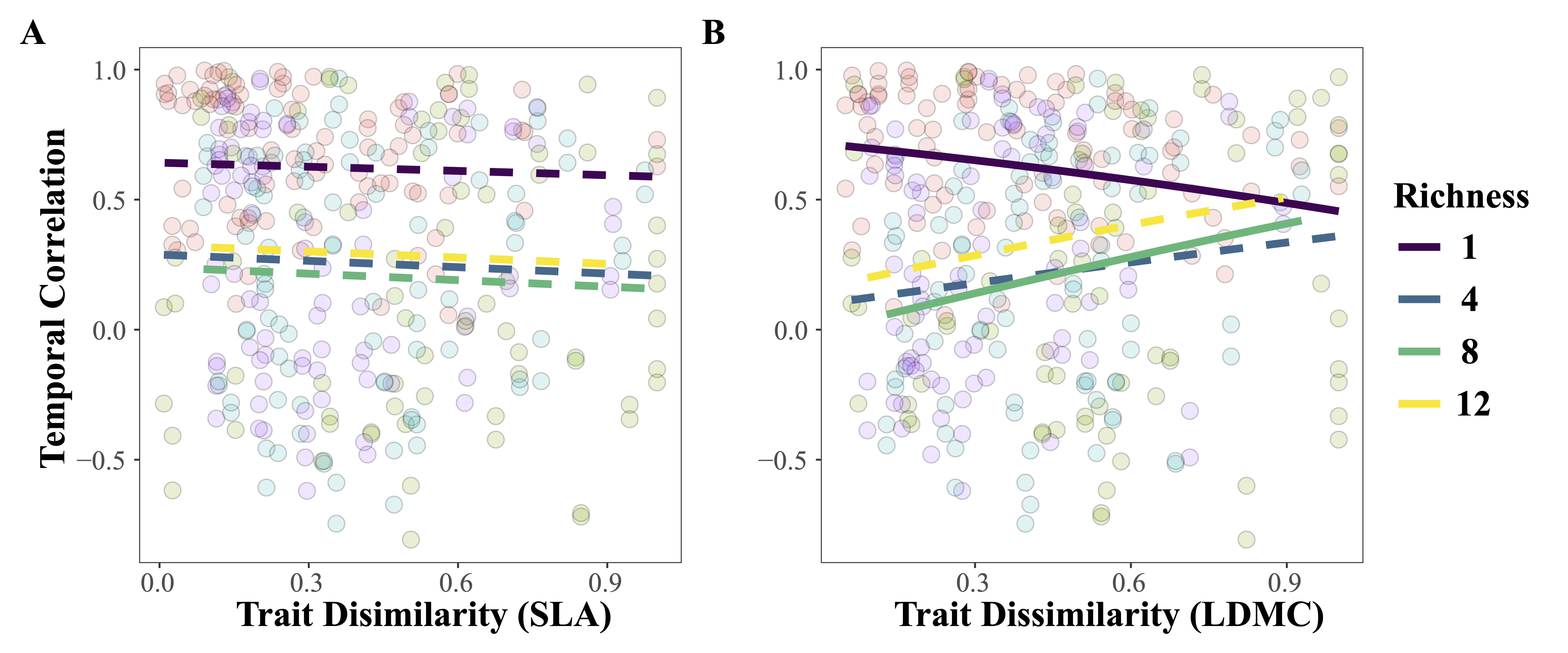 Figure showing relationships between species richness and weighted or unweighted population stability across global vegetation datasets