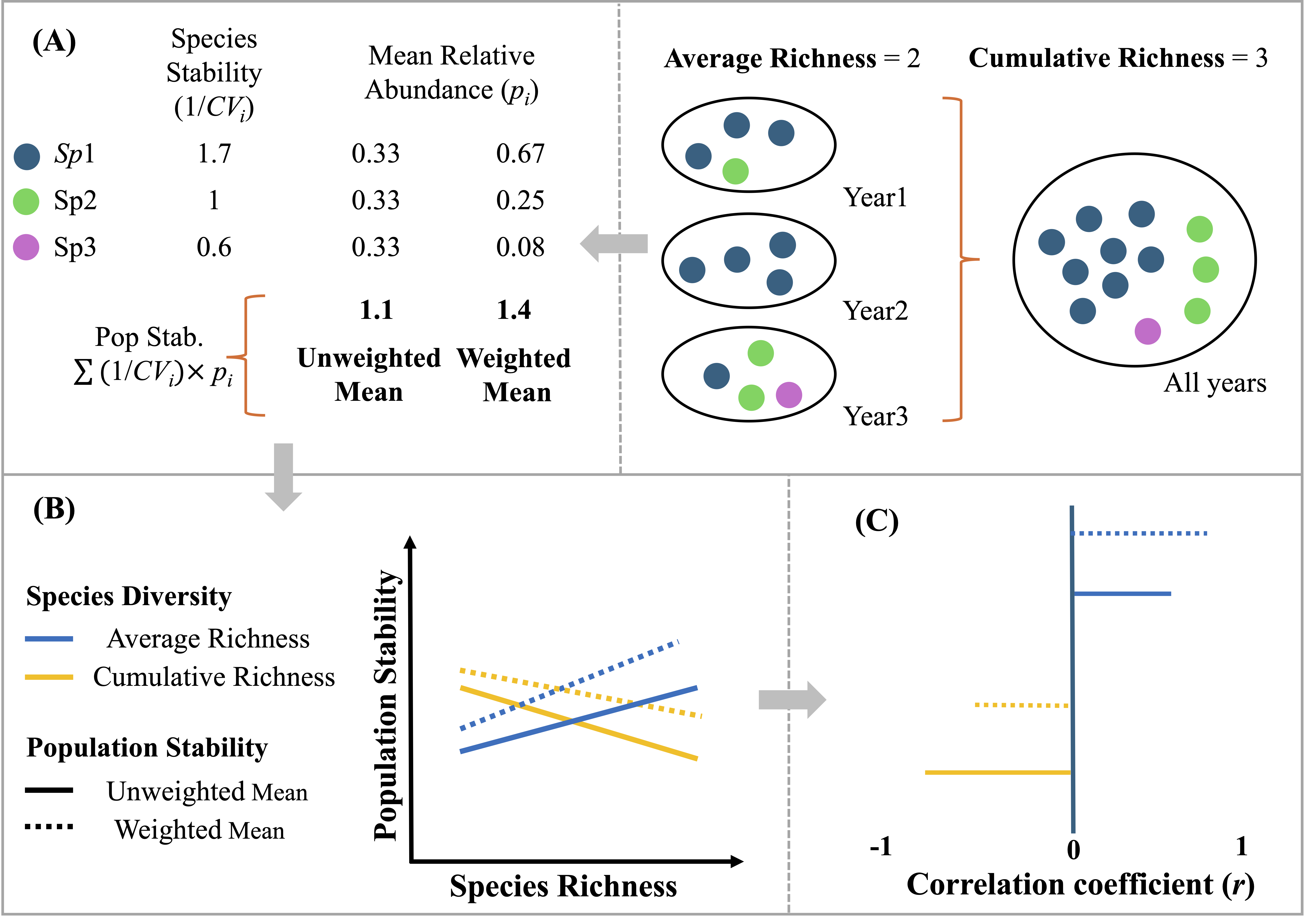 Figure summarizing diversity-stability relationships using alternative richness and population stability metrics across global plant communities