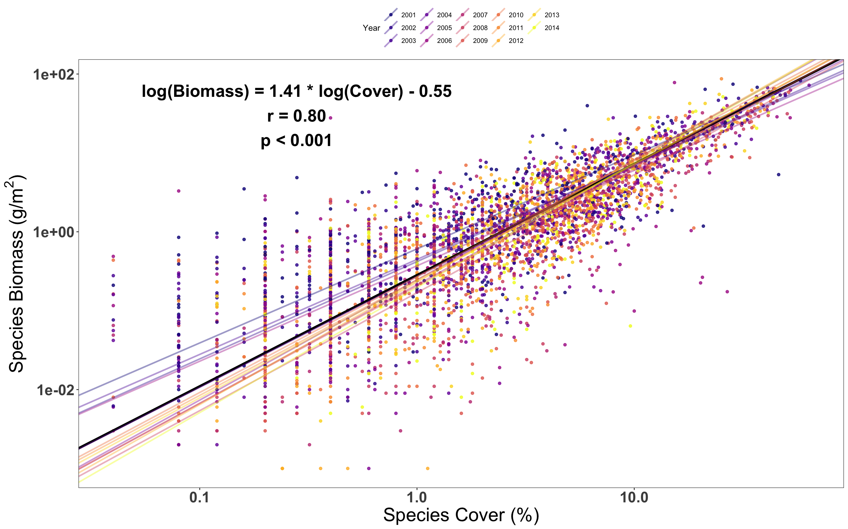 Figure comparing plant cover and biomass as alternative abundance measures for estimating diversity and temporal stability